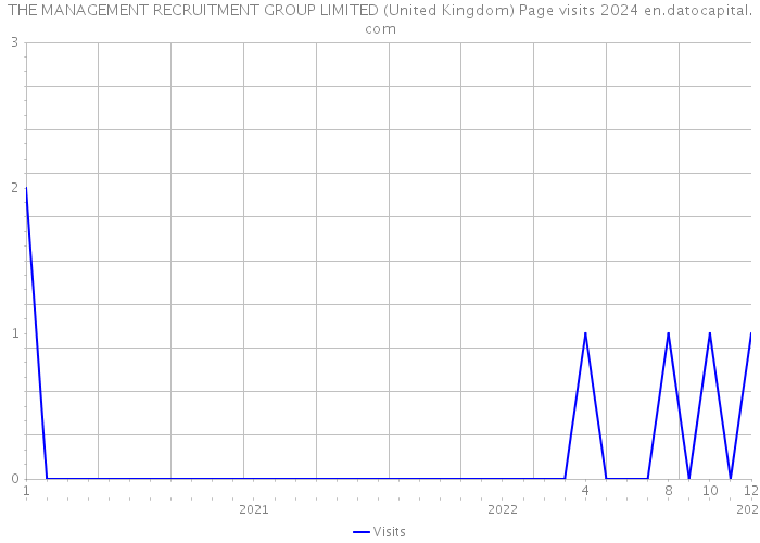 THE MANAGEMENT RECRUITMENT GROUP LIMITED (United Kingdom) Page visits 2024 