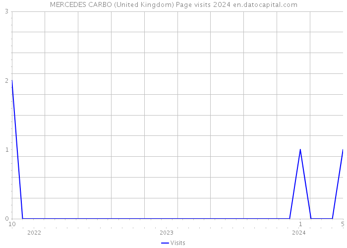 MERCEDES CARBO (United Kingdom) Page visits 2024 