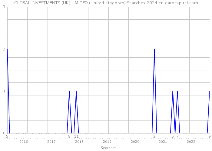 GLOBAL INVESTMENTS (UK) LIMITED (United Kingdom) Searches 2024 