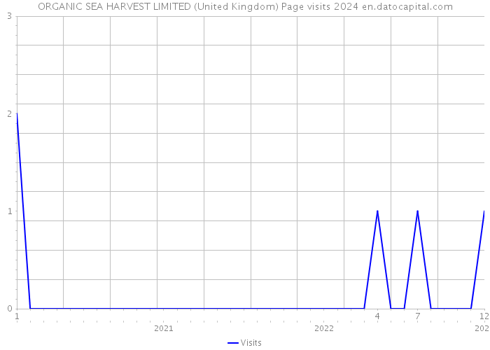 ORGANIC SEA HARVEST LIMITED (United Kingdom) Page visits 2024 