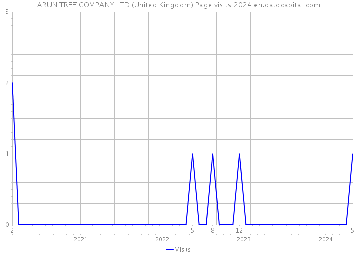 ARUN TREE COMPANY LTD (United Kingdom) Page visits 2024 