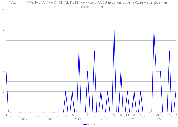 NADITH KAWSHALYA ARACHCHIGE KUMARAPPERUMA (United Kingdom) Page visits 2024 
