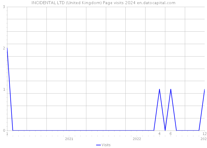 INCIDENTAL LTD (United Kingdom) Page visits 2024 