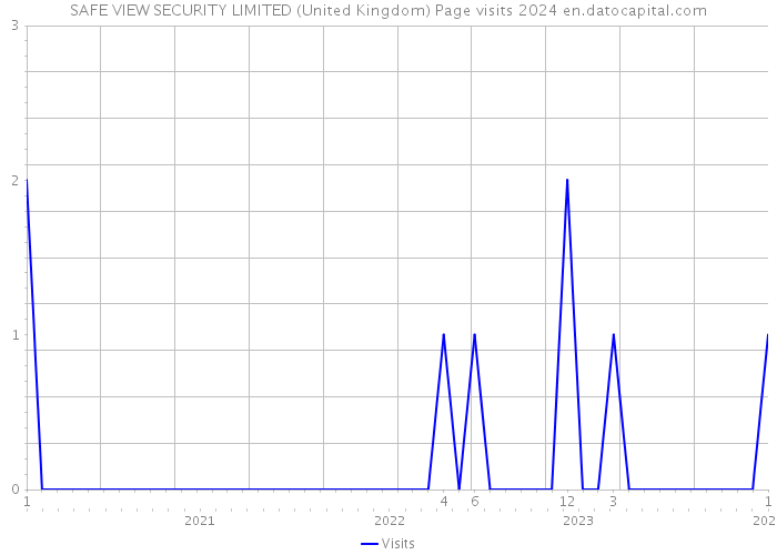 SAFE VIEW SECURITY LIMITED (United Kingdom) Page visits 2024 