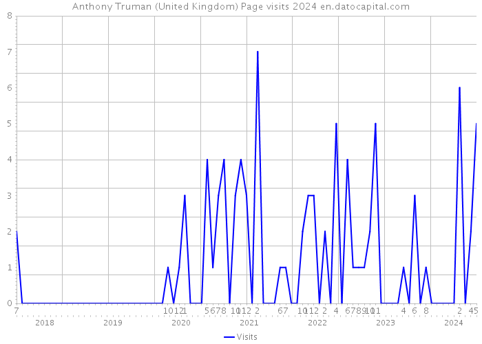 Anthony Truman (United Kingdom) Page visits 2024 