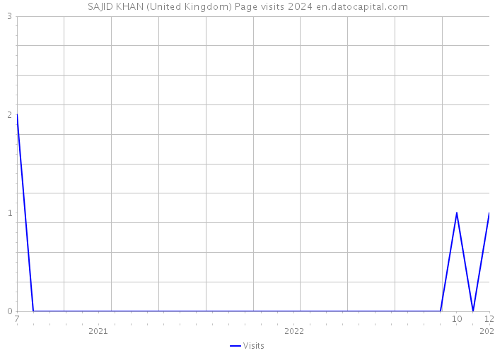 SAJID KHAN (United Kingdom) Page visits 2024 