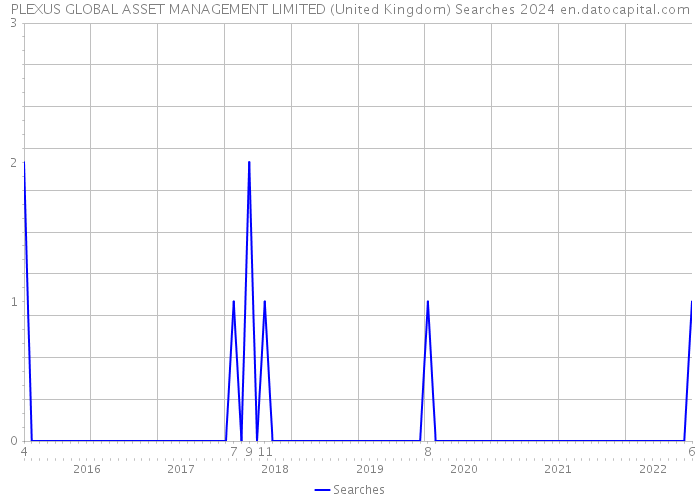 PLEXUS GLOBAL ASSET MANAGEMENT LIMITED (United Kingdom) Searches 2024 