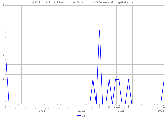 JOC LTD (United Kingdom) Page visits 2024 