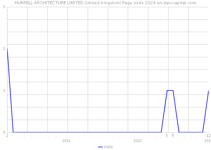 HURRELL ARCHITECTURE LIMITED (United Kingdom) Page visits 2024 
