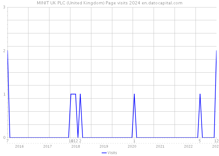 MINIT UK PLC (United Kingdom) Page visits 2024 