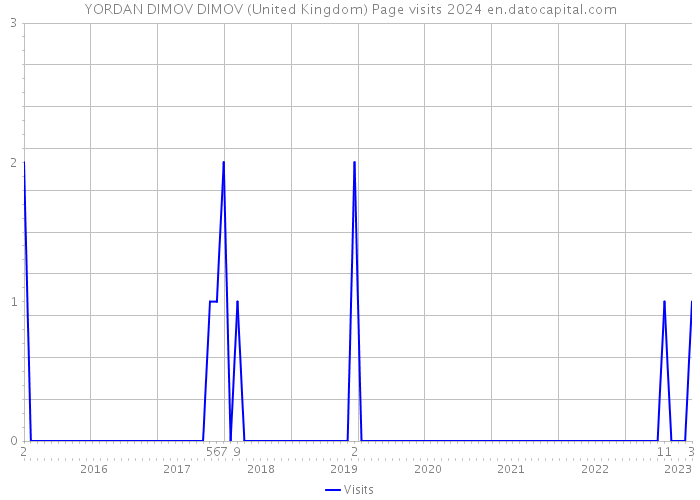 YORDAN DIMOV DIMOV (United Kingdom) Page visits 2024 