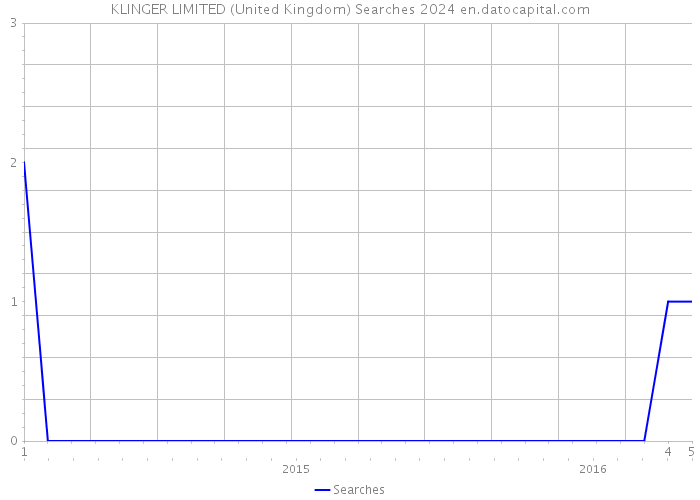 KLINGER LIMITED (United Kingdom) Searches 2024 