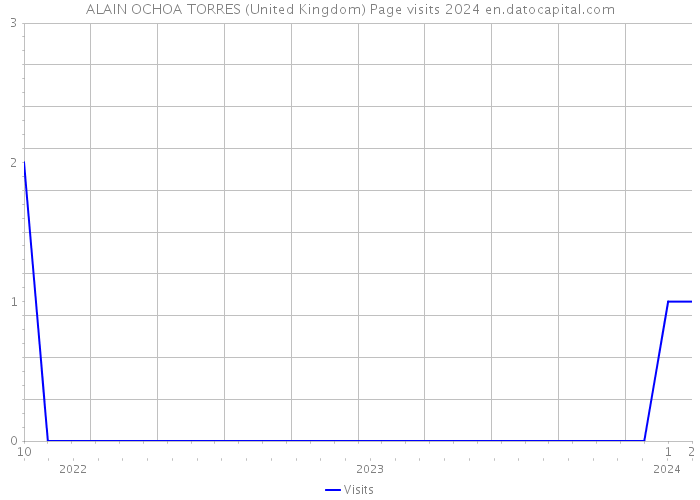 ALAIN OCHOA TORRES (United Kingdom) Page visits 2024 