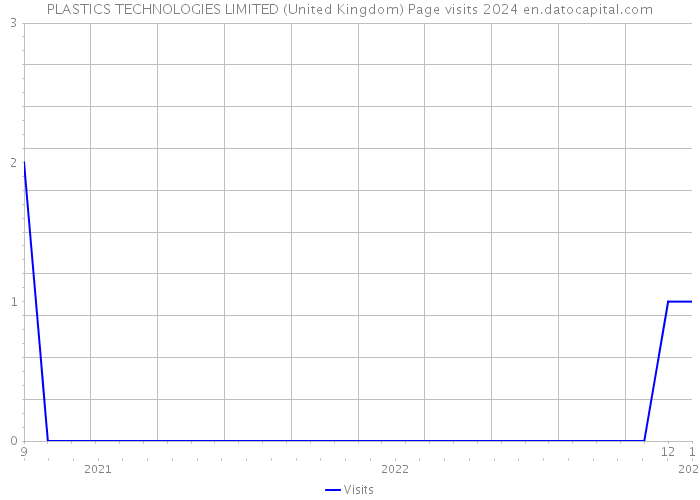 PLASTICS TECHNOLOGIES LIMITED (United Kingdom) Page visits 2024 