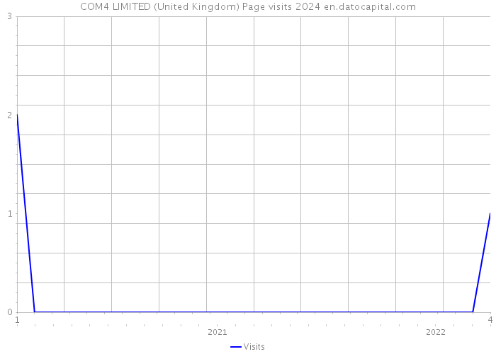 COM4 LIMITED (United Kingdom) Page visits 2024 