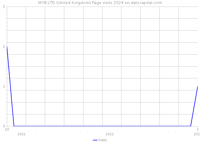 MYB LTD (United Kingdom) Page visits 2024 