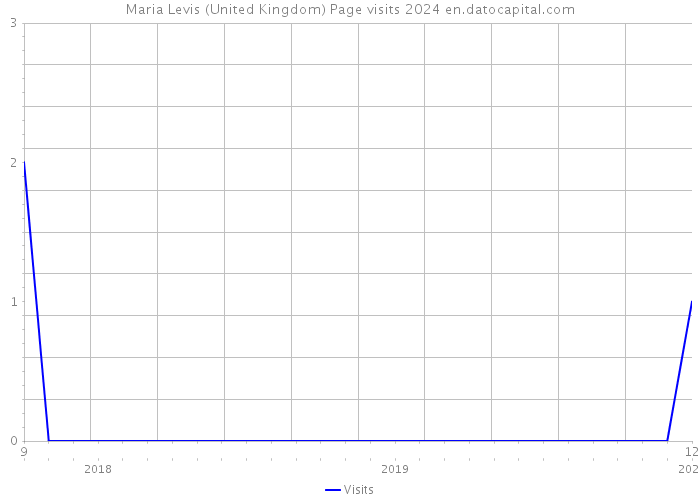 Maria Levis (United Kingdom) Page visits 2024 