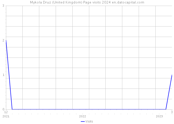 Mykola Druz (United Kingdom) Page visits 2024 