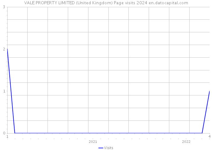 VALE PROPERTY LIMITED (United Kingdom) Page visits 2024 
