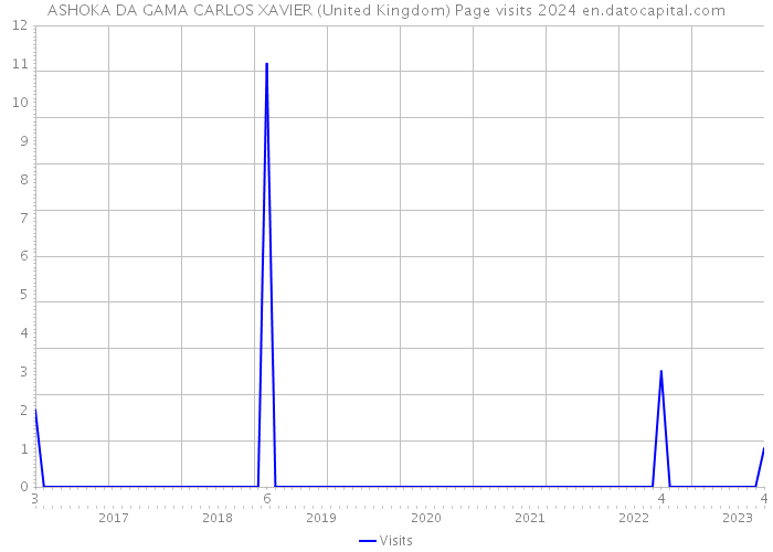 ASHOKA DA GAMA CARLOS XAVIER (United Kingdom) Page visits 2024 