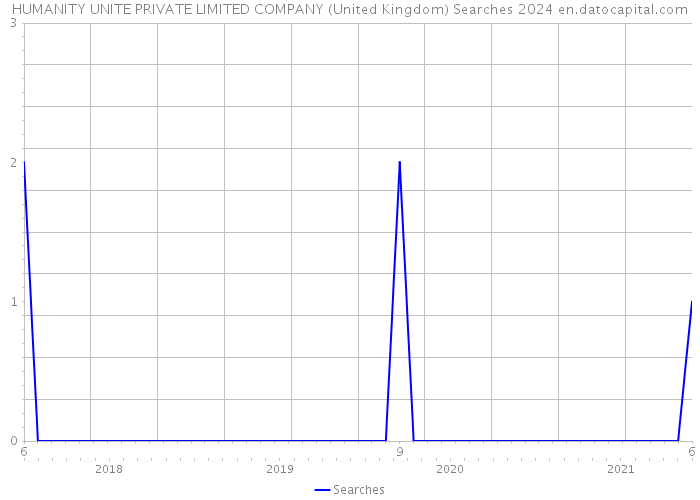 HUMANITY UNITE PRIVATE LIMITED COMPANY (United Kingdom) Searches 2024 