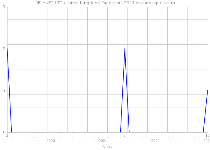 RELAXED LTD (United Kingdom) Page visits 2024 