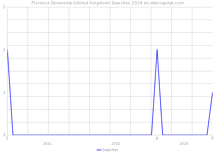 Florence Sevensma (United Kingdom) Searches 2024 