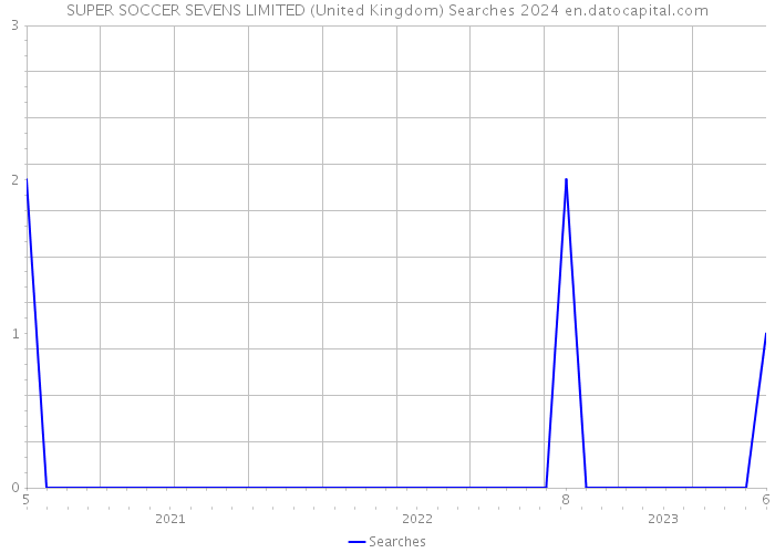 SUPER SOCCER SEVENS LIMITED (United Kingdom) Searches 2024 