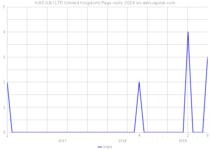 KIAS (UK) LTD (United Kingdom) Page visits 2024 