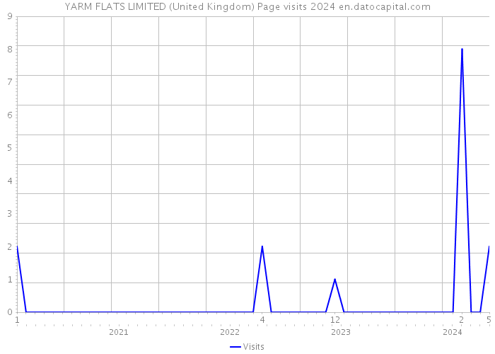 YARM FLATS LIMITED (United Kingdom) Page visits 2024 