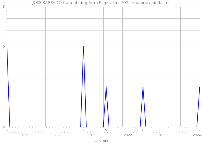 JOSE BARBADO (United Kingdom) Page visits 2024 
