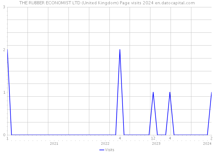 THE RUBBER ECONOMIST LTD (United Kingdom) Page visits 2024 