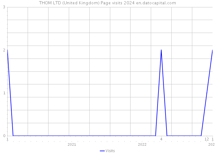 THOM LTD (United Kingdom) Page visits 2024 