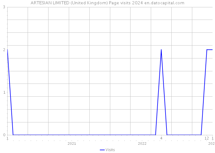 ARTESIAN LIMITED (United Kingdom) Page visits 2024 