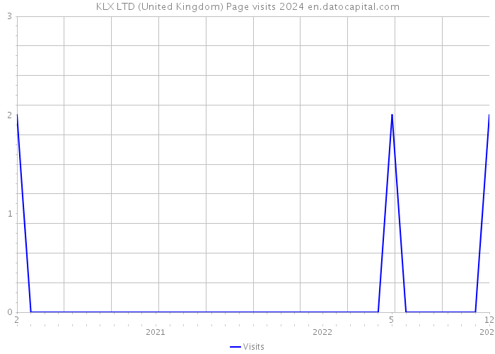 KLX LTD (United Kingdom) Page visits 2024 