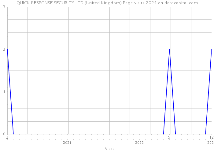 QUICK RESPONSE SECURITY LTD (United Kingdom) Page visits 2024 