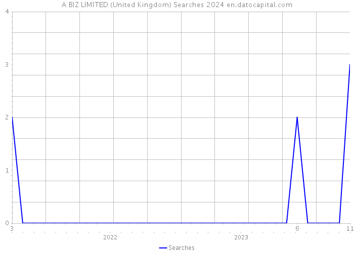 A BIZ LIMITED (United Kingdom) Searches 2024 