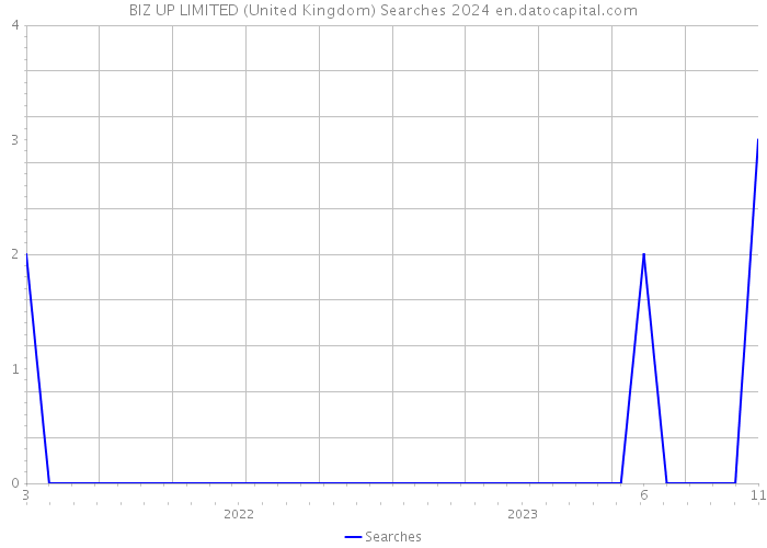 BIZ UP LIMITED (United Kingdom) Searches 2024 