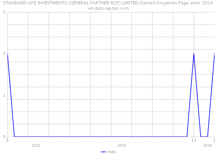 STANDARD LIFE INVESTMENTS (GENERAL PARTNER ECF) LIMITED (United Kingdom) Page visits 2024 