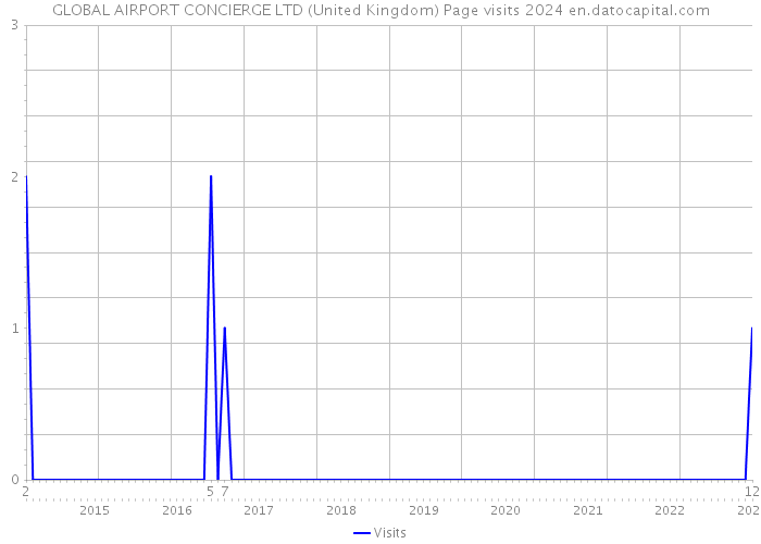 GLOBAL AIRPORT CONCIERGE LTD (United Kingdom) Page visits 2024 