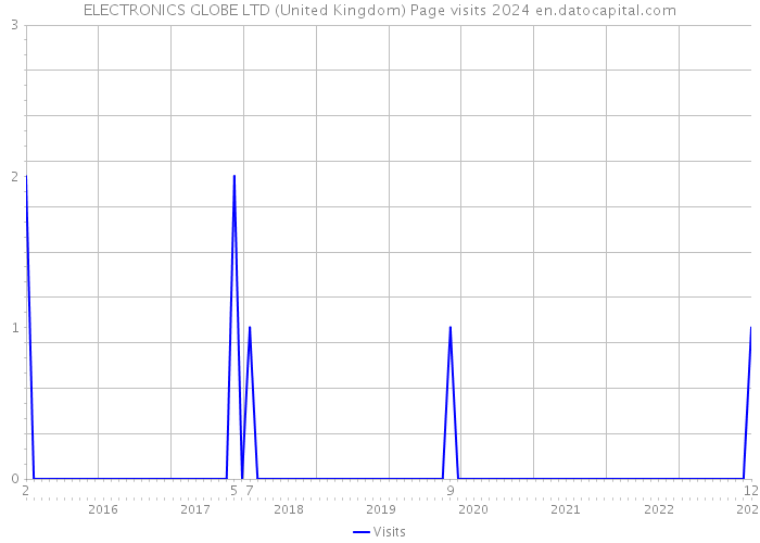 ELECTRONICS GLOBE LTD (United Kingdom) Page visits 2024 