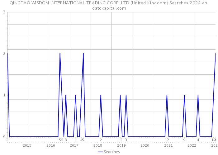 QINGDAO WISDOM INTERNATIONAL TRADING CORP. LTD (United Kingdom) Searches 2024 