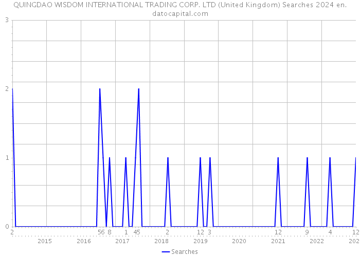QUINGDAO WISDOM INTERNATIONAL TRADING CORP. LTD (United Kingdom) Searches 2024 