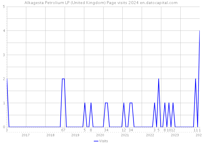 Alkagesta Petrolium LP (United Kingdom) Page visits 2024 