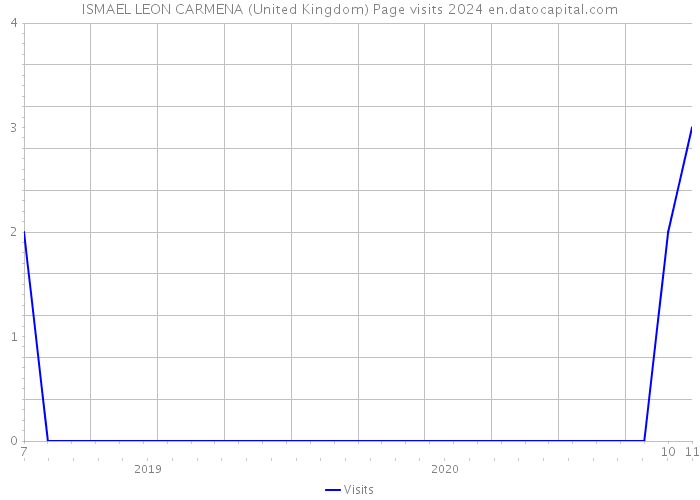 ISMAEL LEON CARMENA (United Kingdom) Page visits 2024 