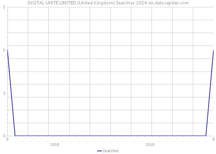 DIGITAL UNITE LIMITED (United Kingdom) Searches 2024 