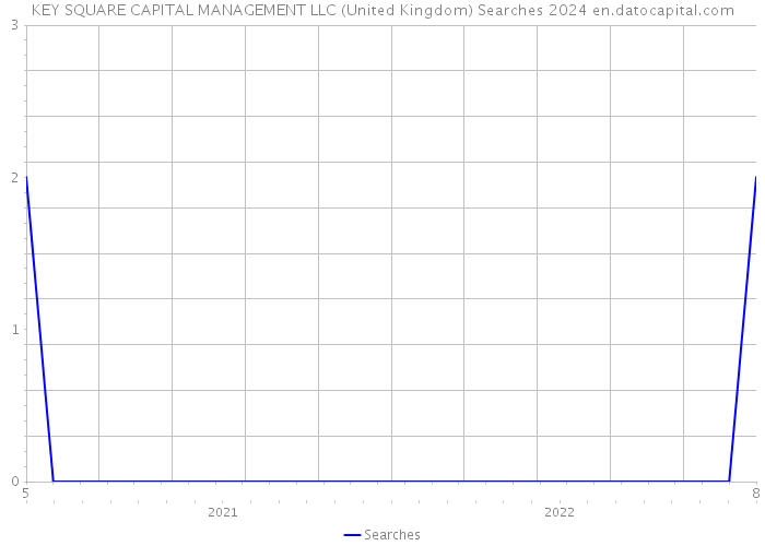 KEY SQUARE CAPITAL MANAGEMENT LLC (United Kingdom) Searches 2024 