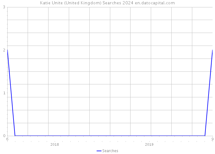 Katie Unite (United Kingdom) Searches 2024 