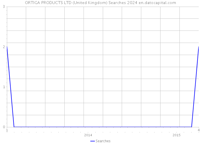 ORTIGA PRODUCTS LTD (United Kingdom) Searches 2024 