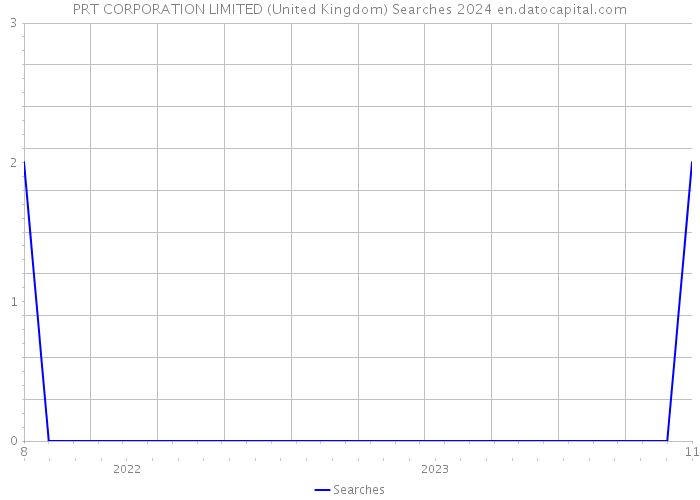 PRT CORPORATION LIMITED (United Kingdom) Searches 2024 